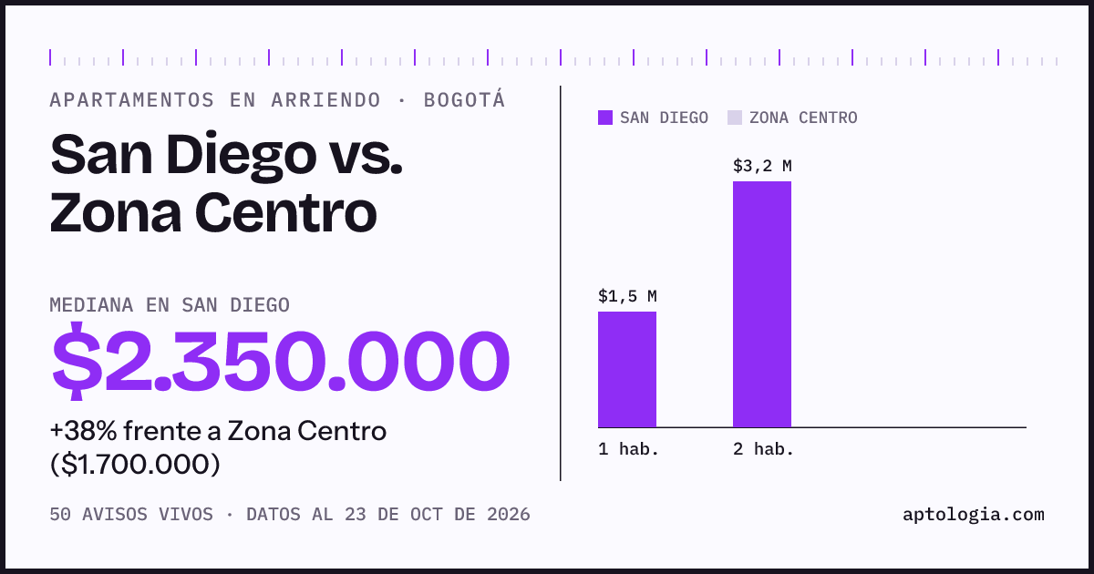 Apartamentos en arriendo en San Diego contra Zona Centro, Bogotá: mediana $2.000.000 contra $1.700.000