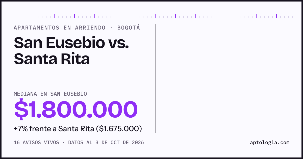 Apartamentos en arriendo en San Eusebio contra Santa Rita, Bogotá: mediana $1.800.000 contra $1.800.000