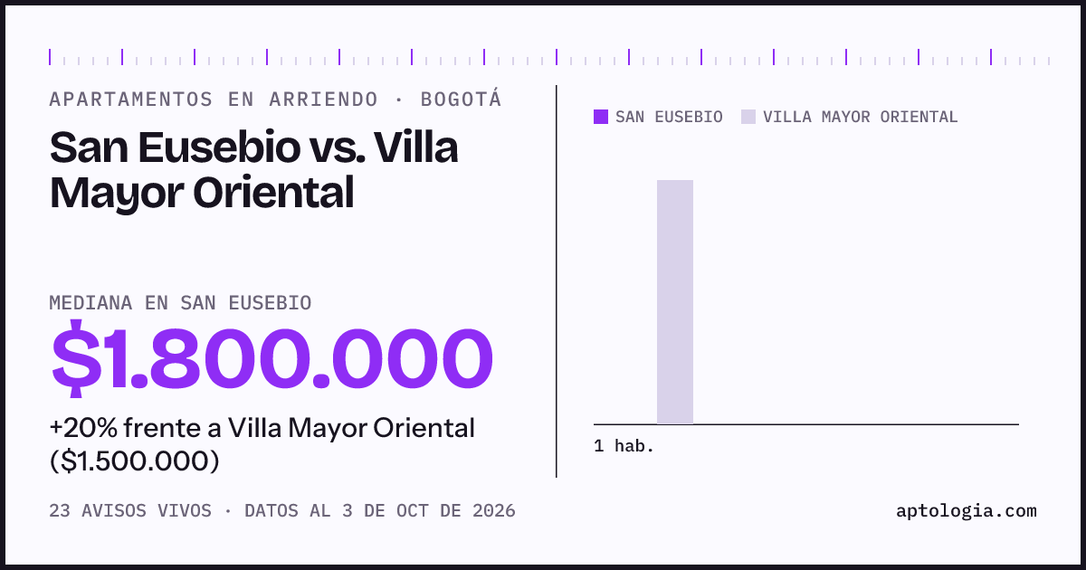 Apartamentos en arriendo en San Eusebio contra Villa Mayor Oriental, Bogotá: mediana $1.800.000 contra $1.500.000