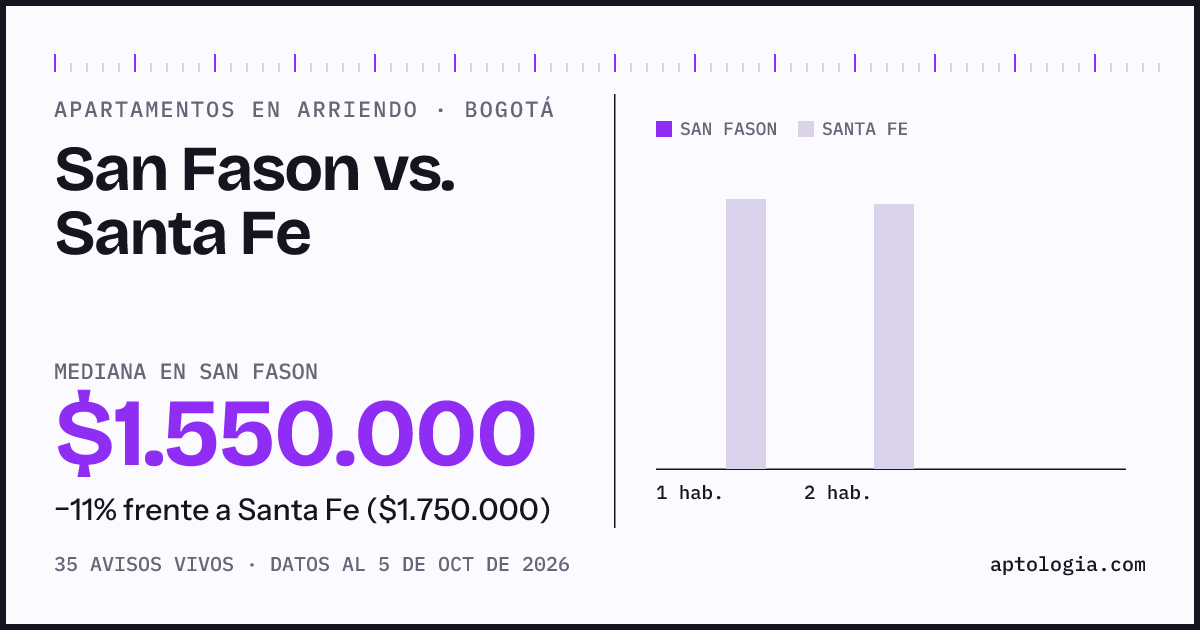 Apartamentos en arriendo en San Fason contra Santa Fe, Bogotá: mediana $1.550.000 contra $1.756.000