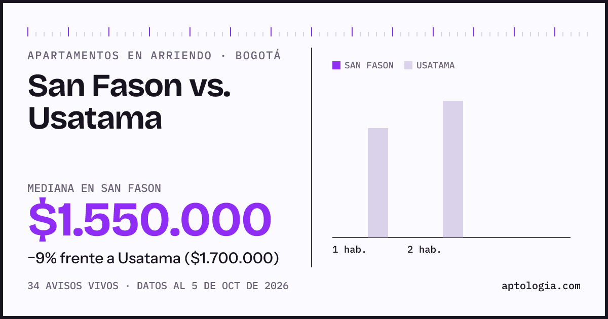 Apartamentos en arriendo en San Fason contra Usatama, Bogotá: mediana $1.550.000 contra $1.650.000
