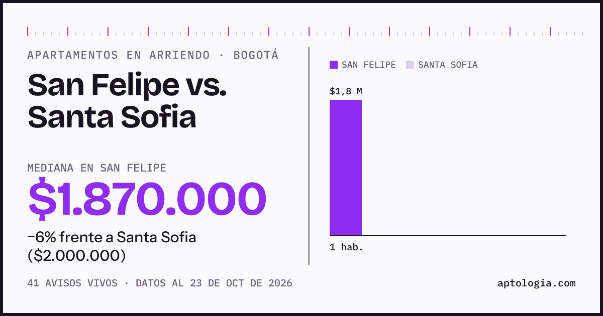 Apartamentos en arriendo en San Felipe contra Santa Sofia, Bogotá: mediana $1.800.000 contra $2.000.000