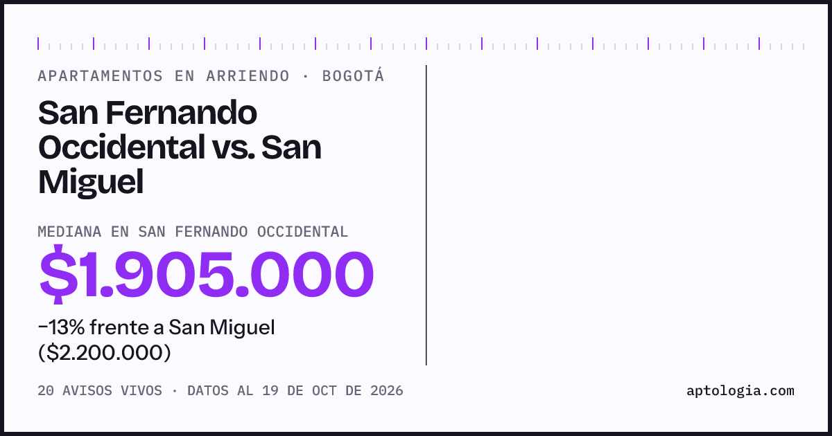 Apartamentos en arriendo en San Fernando Occidental contra San Miguel, Bogotá: mediana $1.905.000 contra $2.200.000