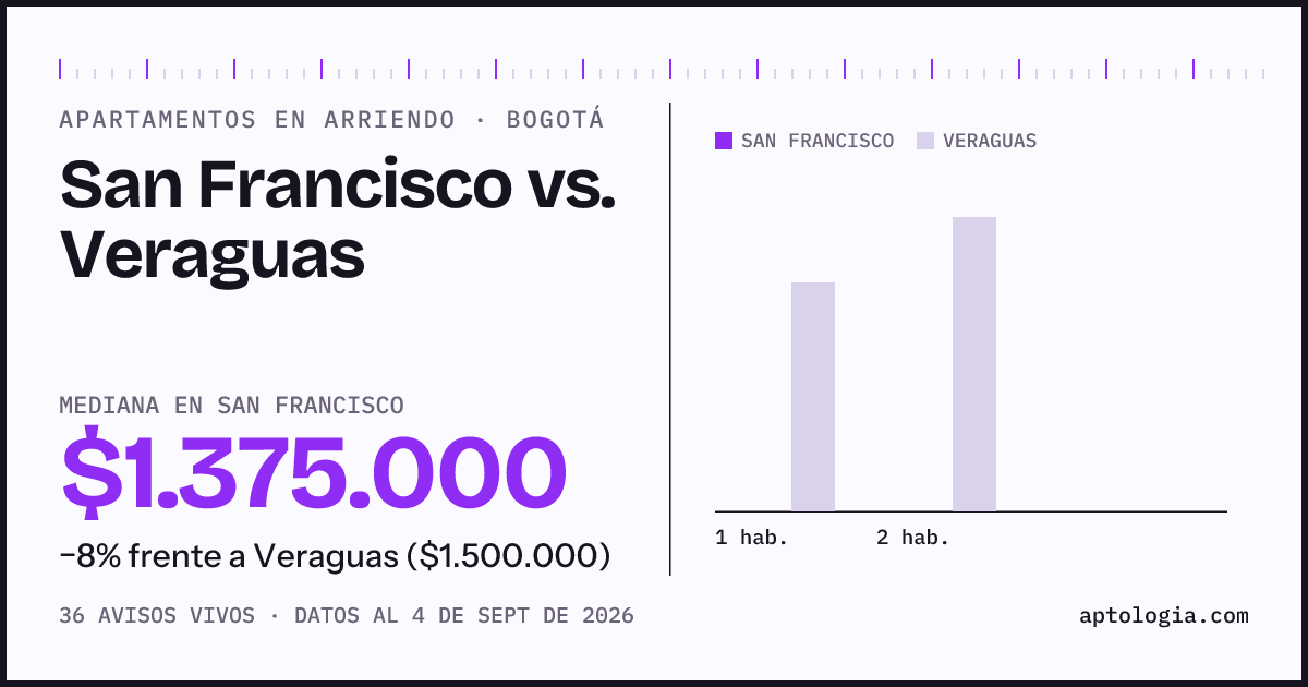 Apartamentos en arriendo en San Francisco contra Veraguas, Bogotá: mediana $1.375.000 contra $1.500.000