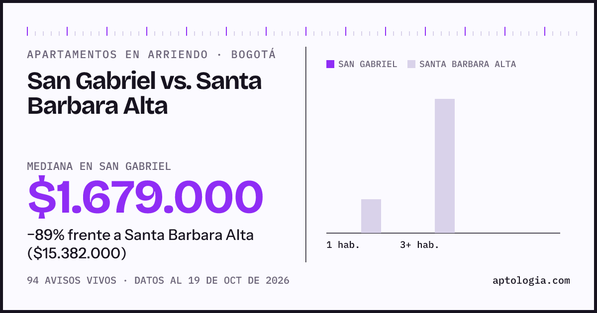 Apartamentos en arriendo en San Gabriel contra Santa Barbara Alta, Bogotá: mediana $1.679.000 contra $15.000.000