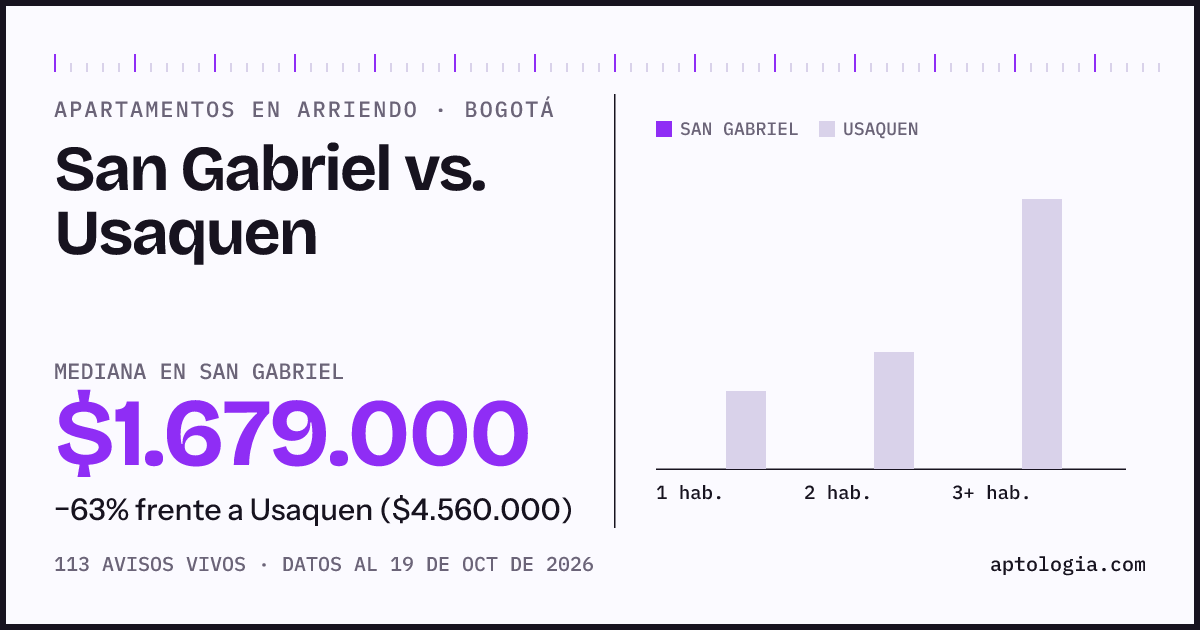 Apartamentos en arriendo en San Gabriel contra Usaquen, Bogotá: mediana $1.679.000 contra $4.500.000