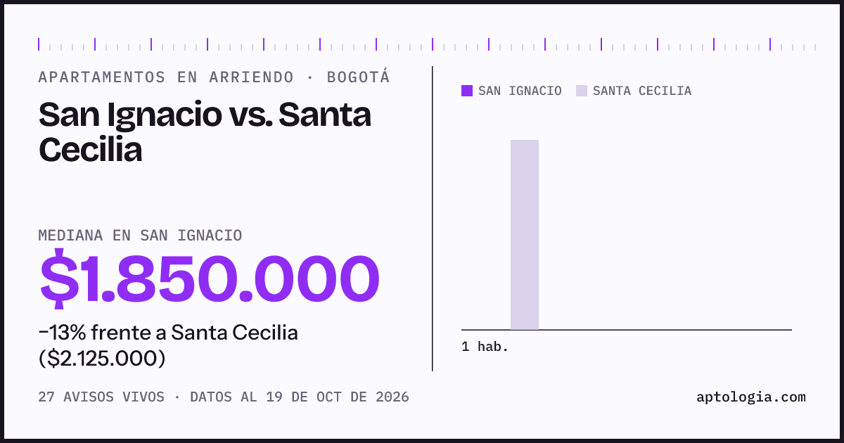 Apartamentos en arriendo en San Ignacio contra Santa Cecilia, Bogotá: mediana $1.850.000 contra $1.900.000