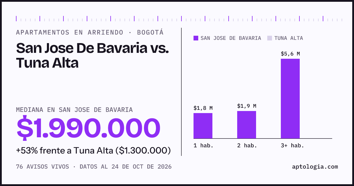 Apartamentos en arriendo en San Jose De Bavaria contra Tuna Alta, Bogotá: mediana $2.000.000 contra $1.300.000