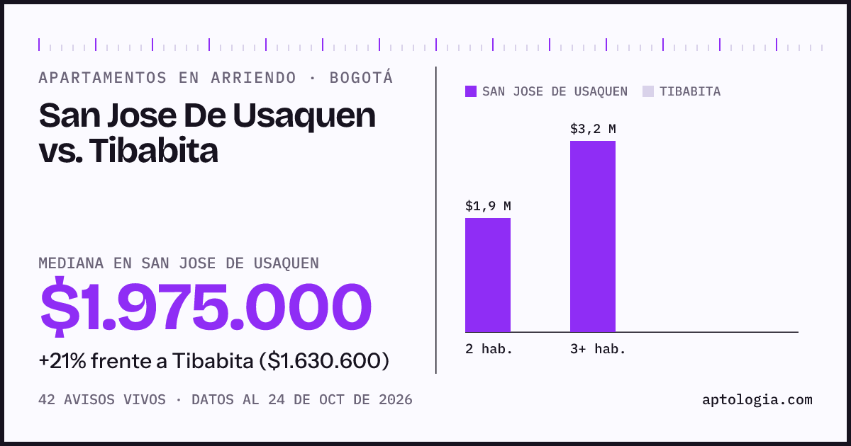 Apartamentos en arriendo en San Jose De Usaquen contra Tibabita, Bogotá: mediana $2.000.000 contra $1.630.600
