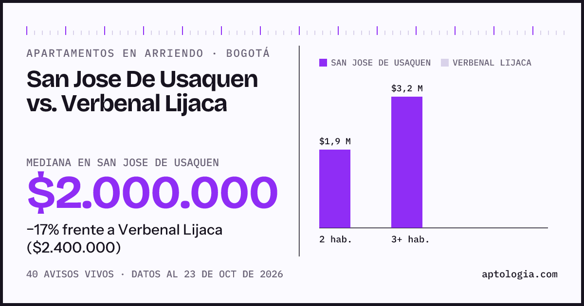 Apartamentos en arriendo en San Jose De Usaquen contra Verbenal Lijaca, Bogotá: mediana $2.000.000 contra $2.400.000