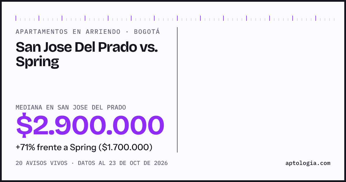 Apartamentos en arriendo en San Jose Del Prado contra Spring, Bogotá: mediana $3.750.000 contra $1.900.000