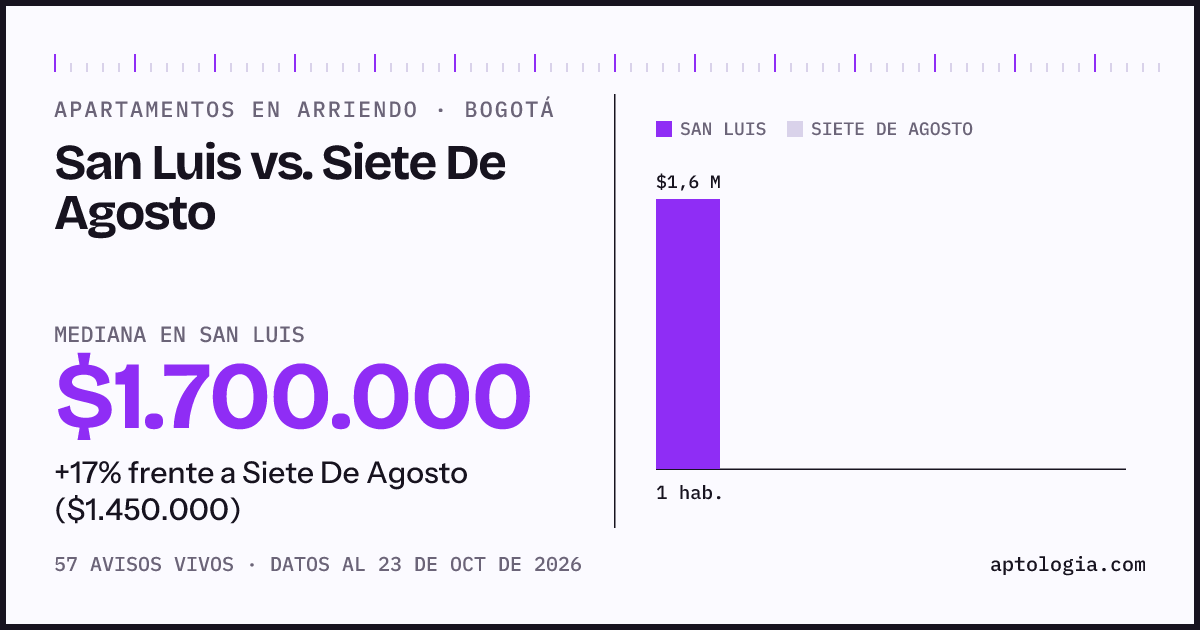 Apartamentos en arriendo en San Luis contra Siete De Agosto, Bogotá: mediana $1.700.000 contra $1.450.000
