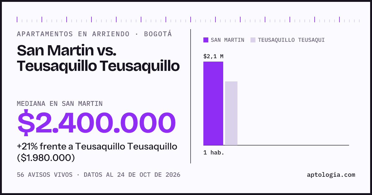 Apartamentos en arriendo en San Martin contra Teusaquillo Teusaquillo, Bogotá: mediana $2.400.000 contra $1.980.000