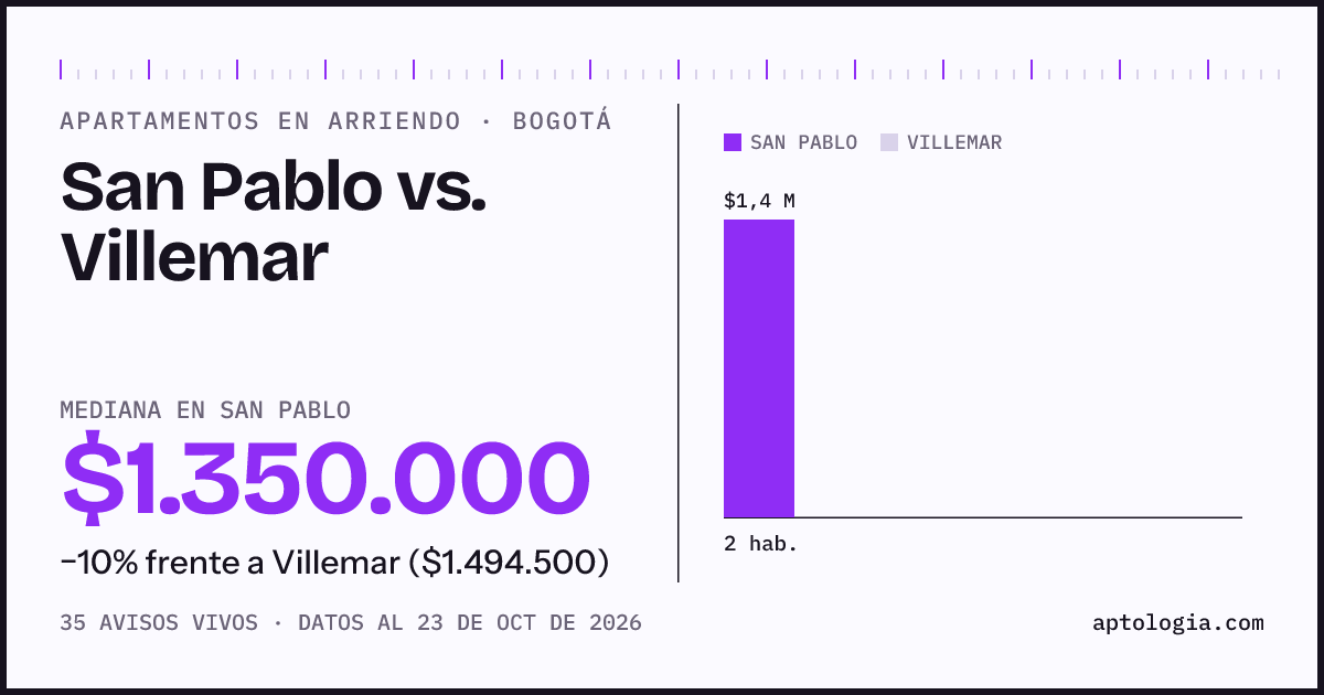 Apartamentos en arriendo en San Pablo contra Villemar, Bogotá: mediana $1.350.000 contra $1.494.500