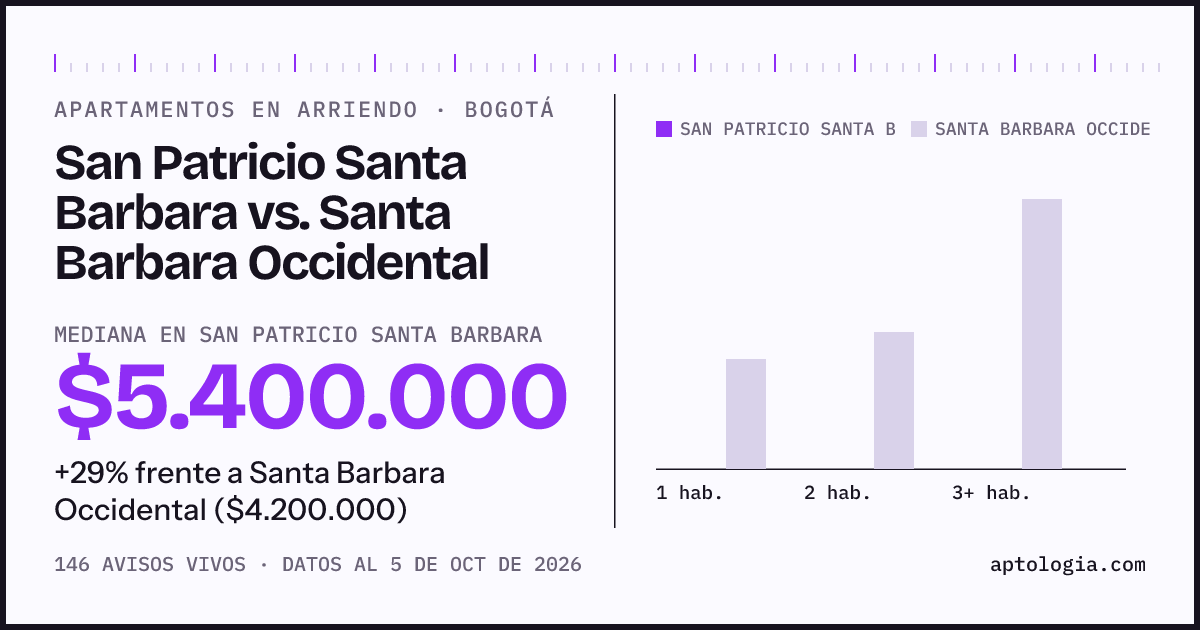 Apartamentos en arriendo en San Patricio Santa Barbara contra Santa Barbara Occidental, Bogotá: mediana $5.400.000 contra $4.200.000