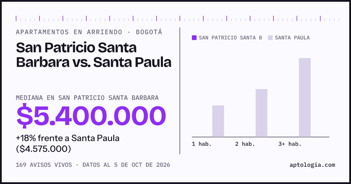 Apartamentos en arriendo en San Patricio Santa Barbara contra Santa Paula, Bogotá: mediana $5.400.000 contra $4.575.000