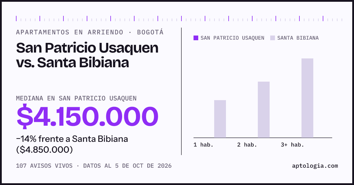 Apartamentos en arriendo en San Patricio Usaquen contra Santa Bibiana, Bogotá: mediana $4.150.000 contra $4.950.000