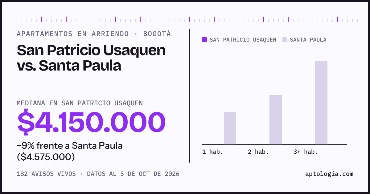 Apartamentos en arriendo en San Patricio Usaquen contra Santa Paula, Bogotá: mediana $4.150.000 contra $4.575.000
