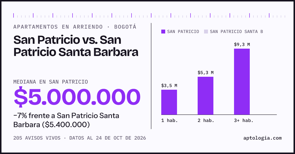 Apartamentos en arriendo en San Patricio contra San Patricio Santa Barbara, Bogotá: mediana $5.000.000 contra $5.400.000