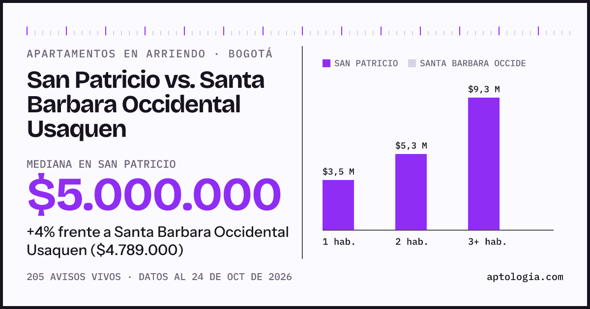 Apartamentos en arriendo en San Patricio contra Santa Barbara Occidental Usaquen, Bogotá: mediana $5.000.000 contra $4.789.000