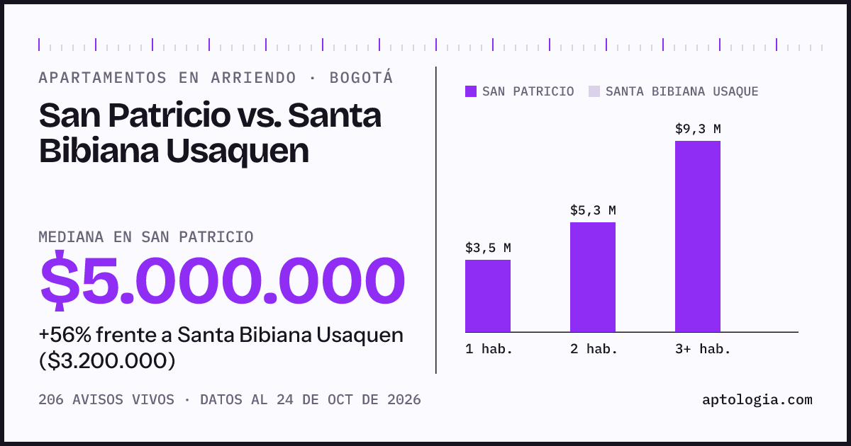 Apartamentos en arriendo en San Patricio contra Santa Bibiana Usaquen, Bogotá: mediana $5.000.000 contra $3.200.000