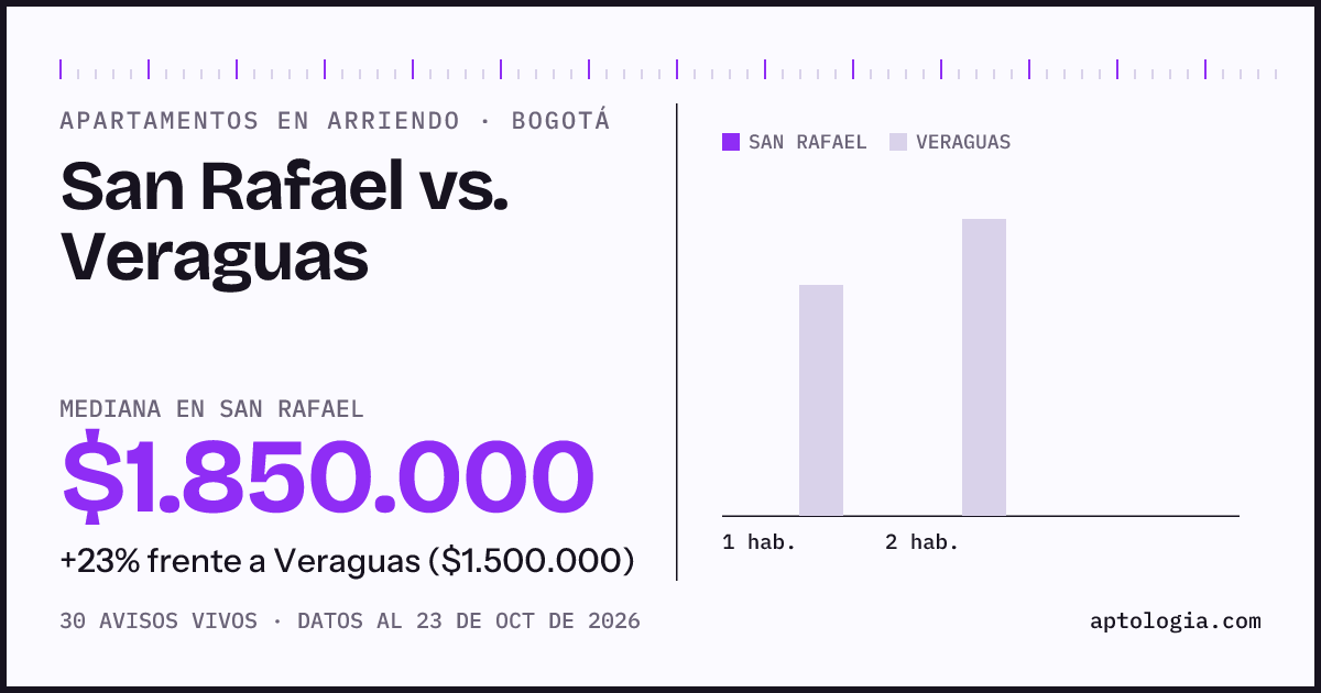 Apartamentos en arriendo en San Rafael contra Veraguas, Bogotá: mediana $1.850.000 contra $1.500.000
