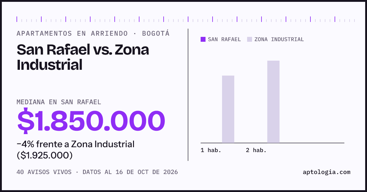 Apartamentos en arriendo en San Rafael contra Zona Industrial, Bogotá: mediana $1.850.000 contra $1.925.000