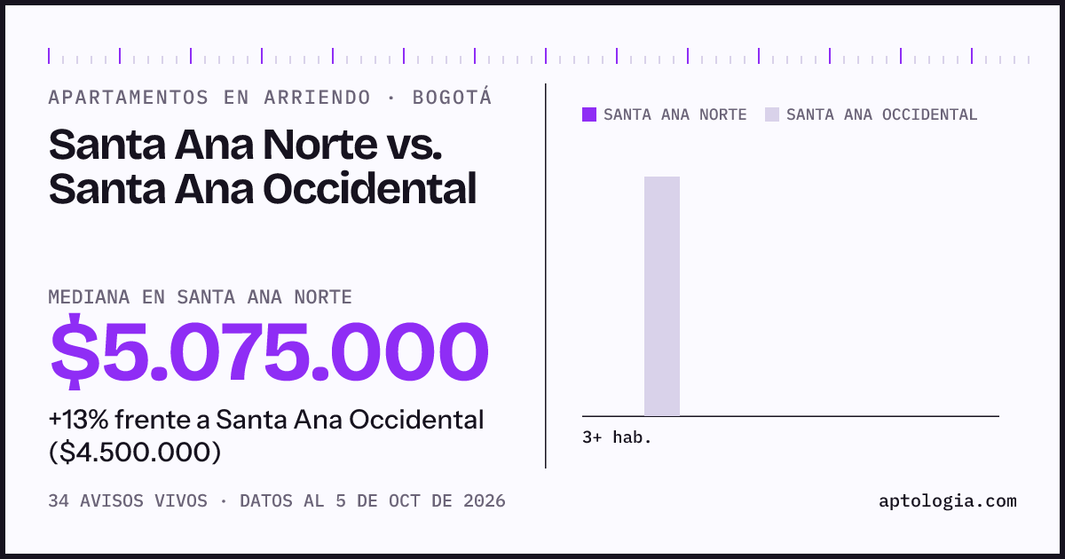 Apartamentos en arriendo en Santa Ana Norte contra Santa Ana Occidental, Bogotá: mediana $5.075.000 contra $4.500.000