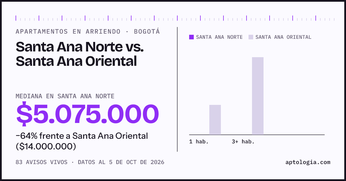 Apartamentos en arriendo en Santa Ana Norte contra Santa Ana Oriental, Bogotá: mediana $5.075.000 contra $14.000.000