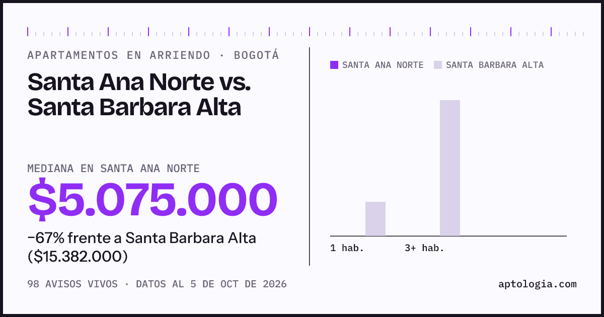 Apartamentos en arriendo en Santa Ana Norte contra Santa Barbara Alta, Bogotá: mediana $5.075.000 contra $15.382.000