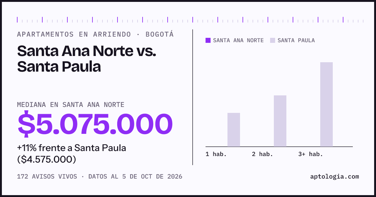Apartamentos en arriendo en Santa Ana Norte contra Santa Paula, Bogotá: mediana $5.075.000 contra $4.575.000