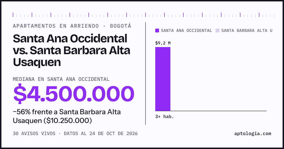 Apartamentos en arriendo en Santa Ana Occidental contra Santa Barbara Alta Usaquen, Bogotá: mediana $4.500.000 contra $10.250.000