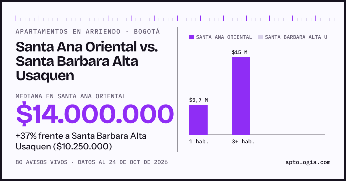 Apartamentos en arriendo en Santa Ana Oriental contra Santa Barbara Alta Usaquen, Bogotá: mediana $14.000.000 contra $10.250.000