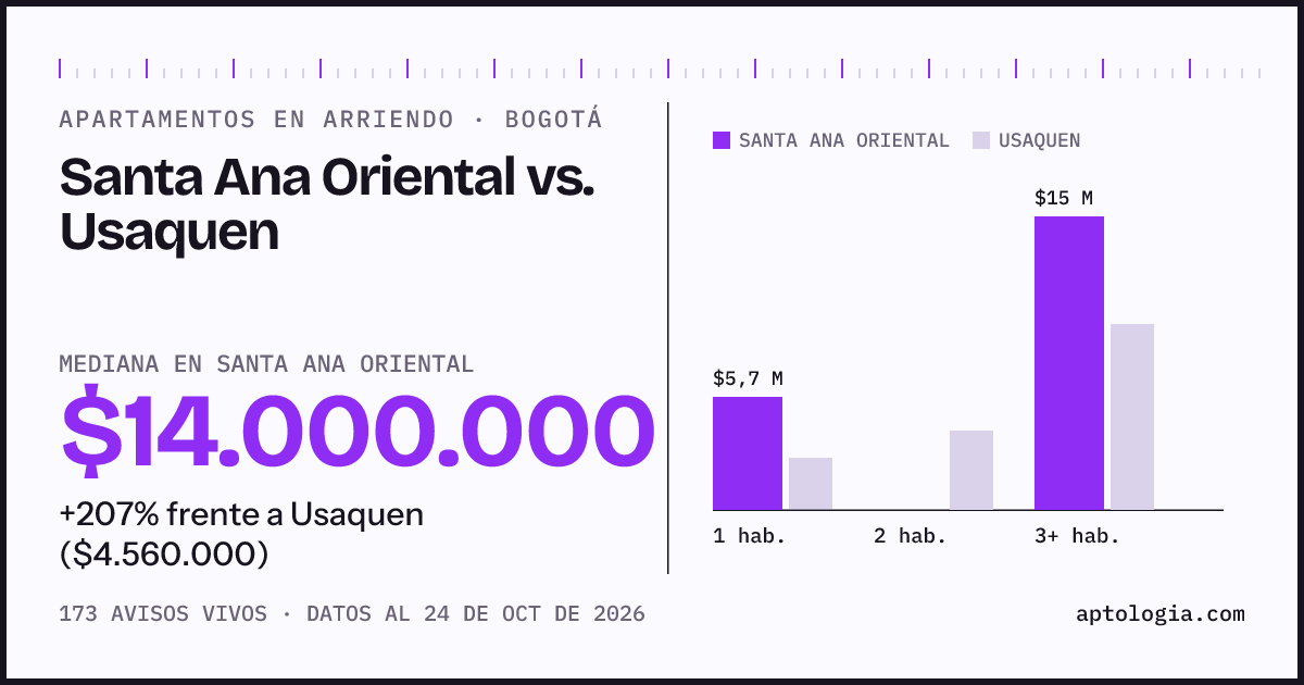 Apartamentos en arriendo en Santa Ana Oriental contra Usaquen, Bogotá: mediana $14.000.000 contra $4.560.000