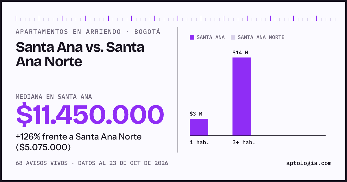 Apartamentos en arriendo en Santa Ana contra Santa Ana Norte, Bogotá: mediana $11.450.000 contra $5.075.000
