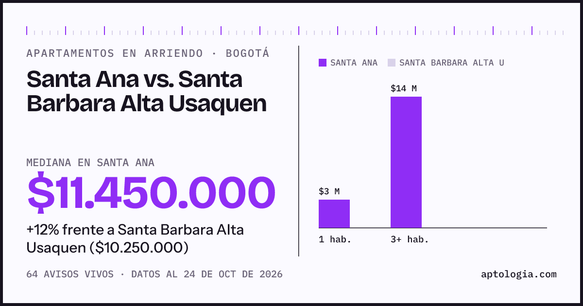 Apartamentos en arriendo en Santa Ana contra Santa Barbara Alta Usaquen, Bogotá: mediana $11.450.000 contra $10.250.000