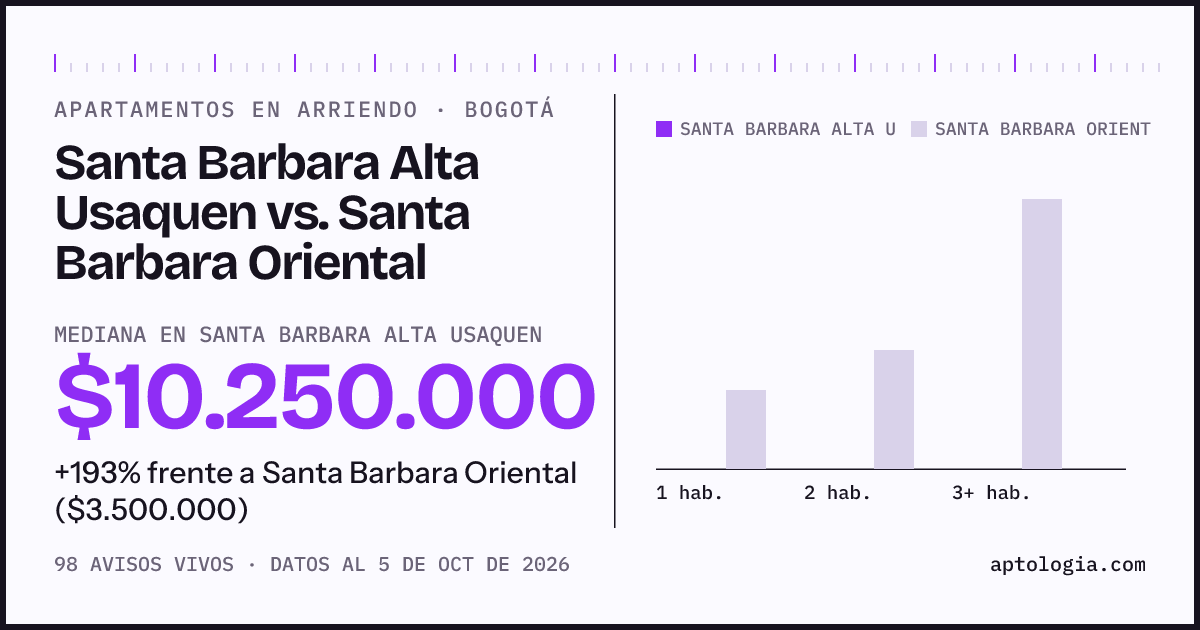 Apartamentos en arriendo en Santa Barbara Alta Usaquen contra Santa Barbara Oriental, Bogotá: mediana $10.250.000 contra $3.500.000