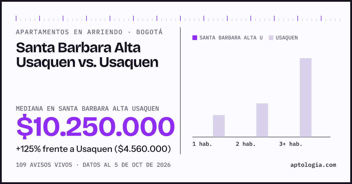 Apartamentos en arriendo en Santa Barbara Alta Usaquen contra Usaquen, Bogotá: mediana $10.250.000 contra $4.560.000