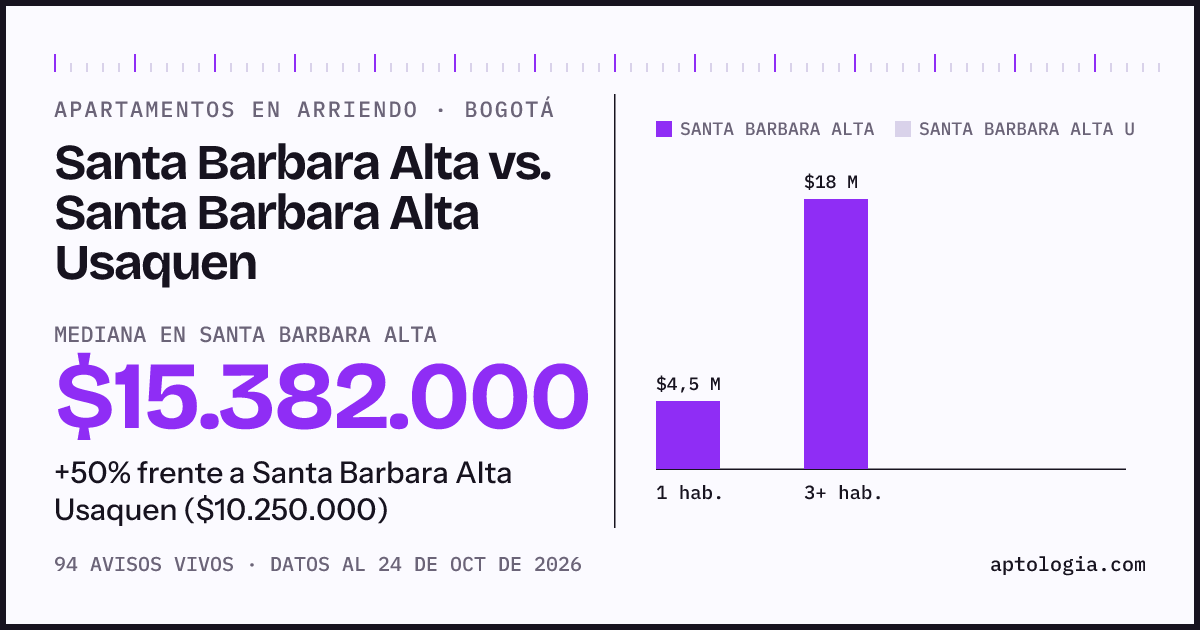 Apartamentos en arriendo en Santa Barbara Alta contra Santa Barbara Alta Usaquen, Bogotá: mediana $15.382.000 contra $10.250.000