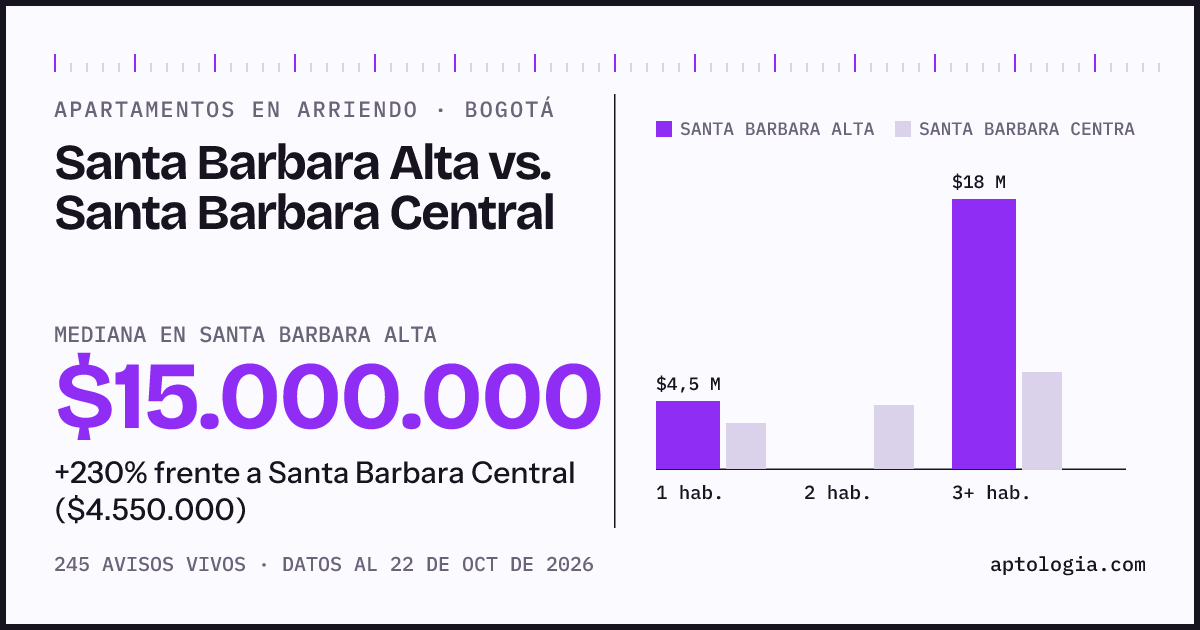 Apartamentos en arriendo en Santa Barbara Alta contra Santa Barbara Central, Bogotá: mediana $15.382.000 contra $4.600.000