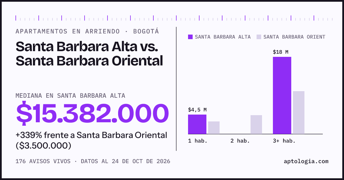 Apartamentos en arriendo en Santa Barbara Alta contra Santa Barbara Oriental, Bogotá: mediana $15.382.000 contra $3.550.000