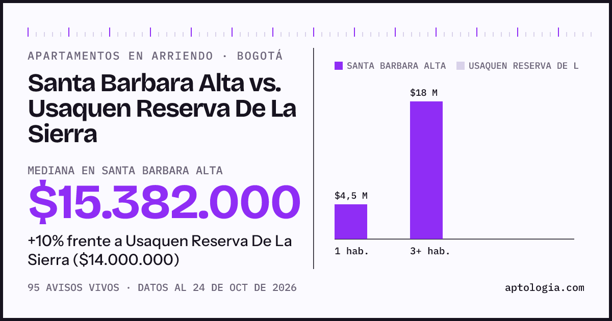 Apartamentos en arriendo en Santa Barbara Alta contra Usaquen Reserva De La Sierra, Bogotá: mediana $15.382.000 contra $14.000.000