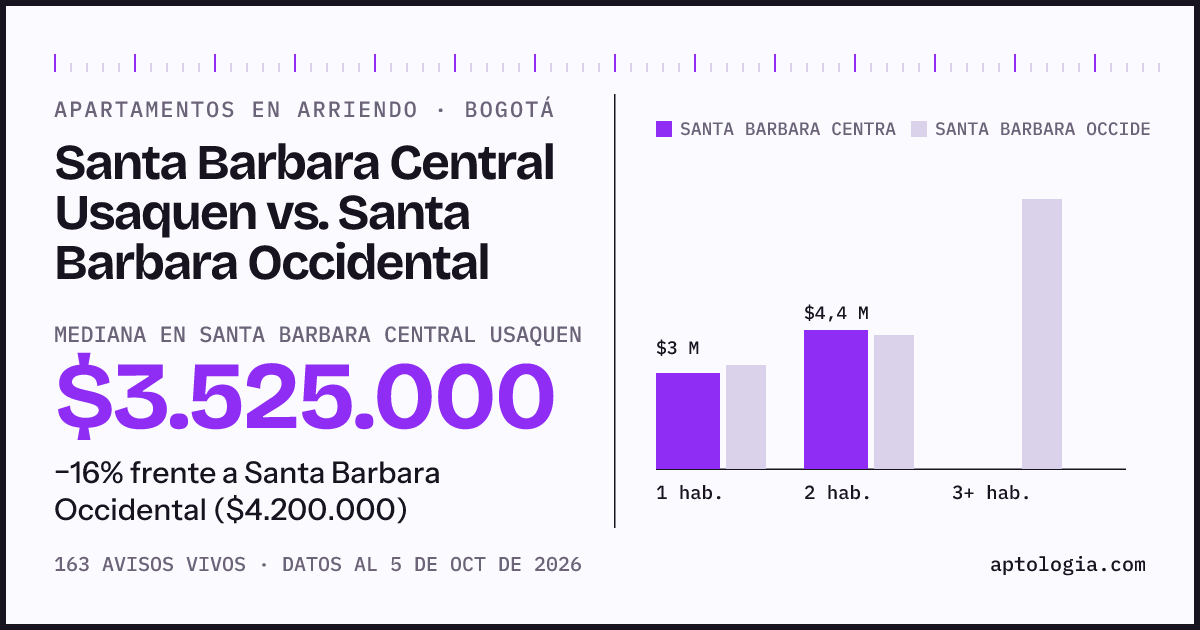 Apartamentos en arriendo en Santa Barbara Central Usaquen contra Santa Barbara Occidental, Bogotá: mediana $3.525.000 contra $4.200.000
