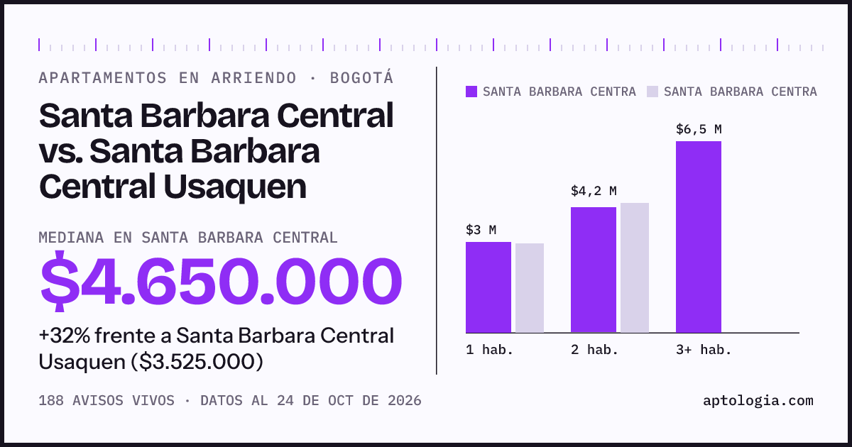 Apartamentos en arriendo en Santa Barbara Central contra Santa Barbara Central Usaquen, Bogotá: mediana $4.600.000 contra $3.525.000