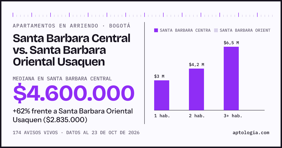 Apartamentos en arriendo en Santa Barbara Central contra Santa Barbara Oriental Usaquen, Bogotá: mediana $4.600.000 contra $2.835.000