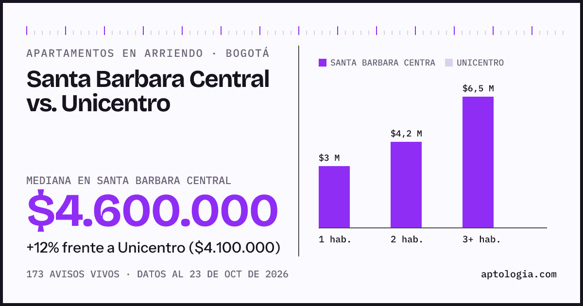 Apartamentos en arriendo en Santa Barbara Central contra Unicentro, Bogotá: mediana $4.500.000 contra $4.100.000
