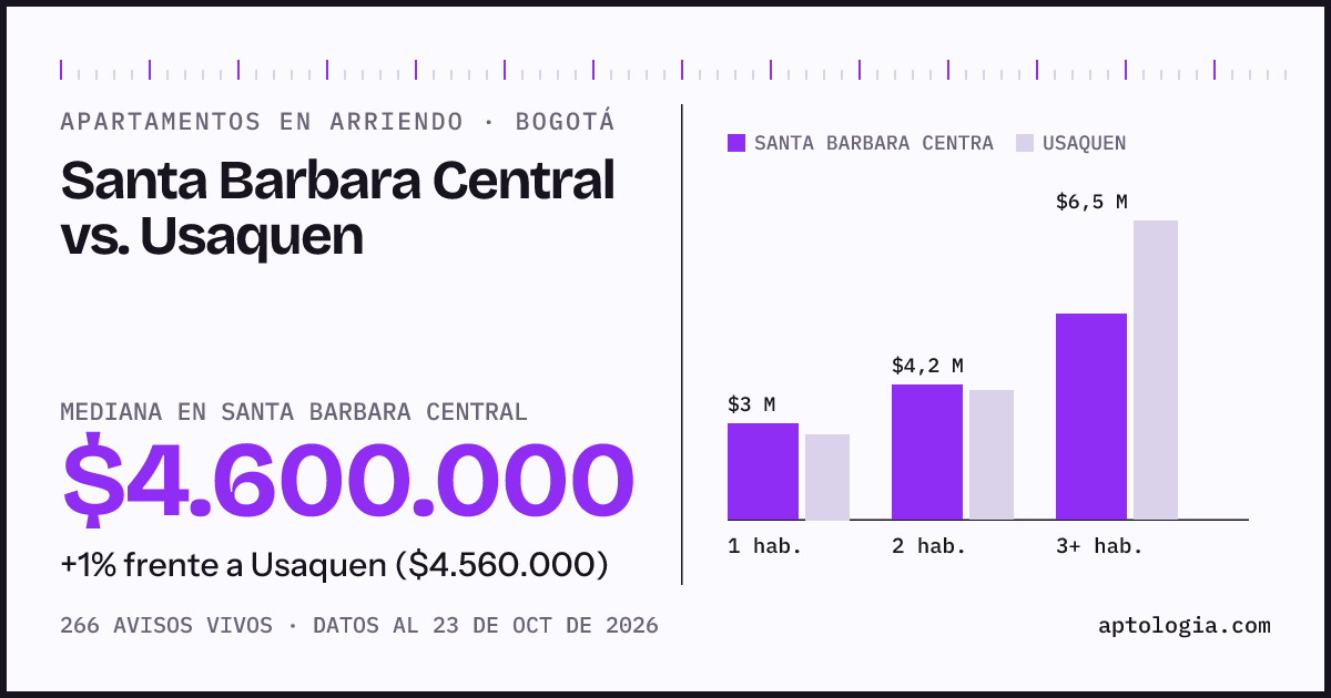 Apartamentos en arriendo en Santa Barbara Central contra Usaquen, Bogotá: mediana $4.600.000 contra $4.560.000