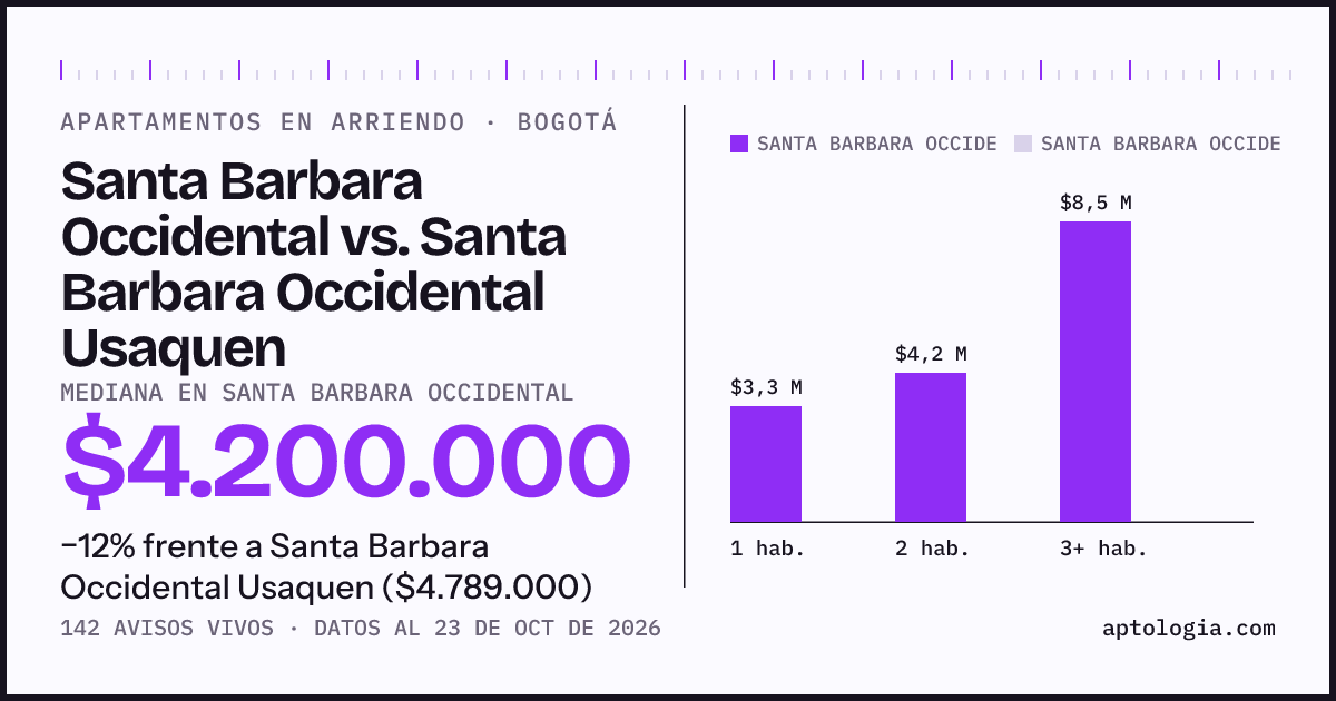 Apartamentos en arriendo en Santa Barbara Occidental contra Santa Barbara Occidental Usaquen, Bogotá: mediana $4.200.000 contra $4.789.000