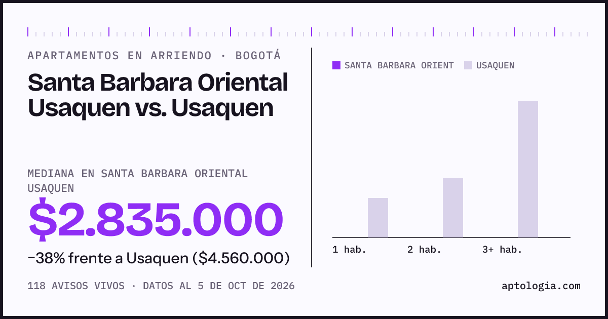 Apartamentos en arriendo en Santa Barbara Oriental Usaquen contra Usaquen, Bogotá: mediana $2.835.000 contra $4.560.000