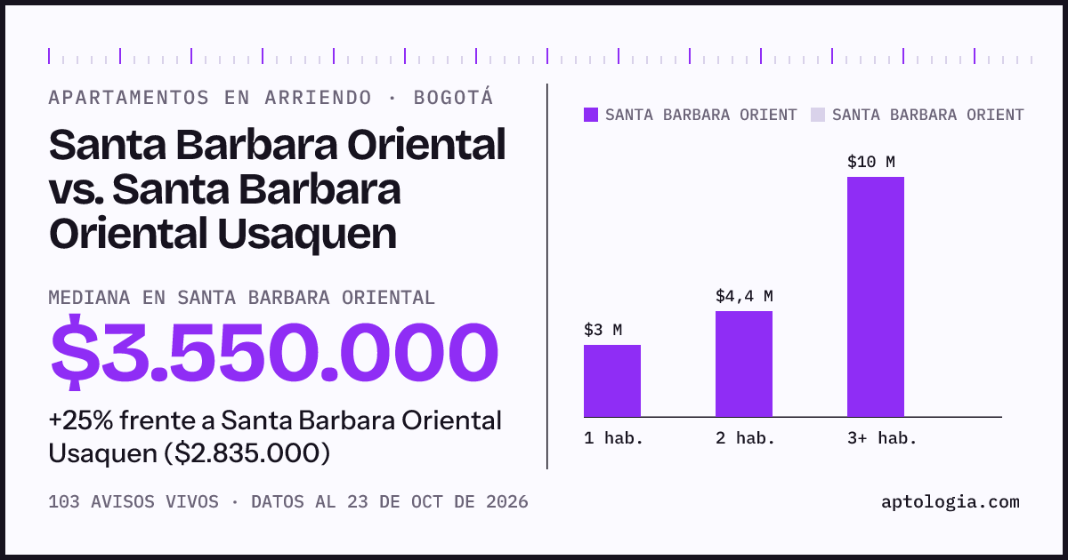 Apartamentos en arriendo en Santa Barbara Oriental contra Santa Barbara Oriental Usaquen, Bogotá: mediana $3.550.000 contra $2.835.000